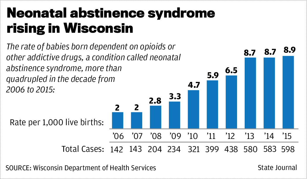 Neonatal abstinence syndrome rising in Wisconsin